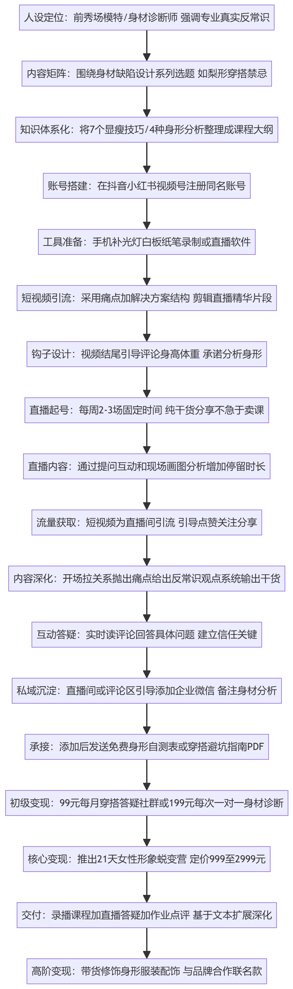 SOP执行流程图